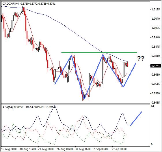 CAD/CHF Technical Analysis- Possible Head and Shoulders